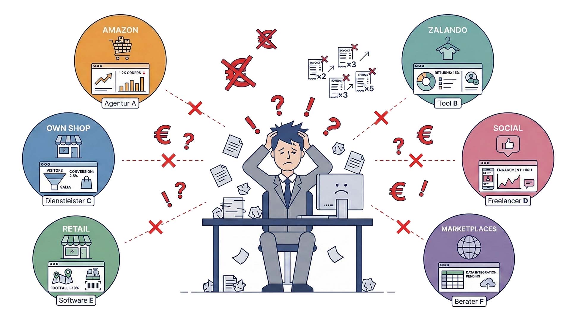 Illustration of a man at a desk looking overwhelmed, ringed by six channel bubbles such as Amazon, Zalando and own shop, each tied to a different service provider, with red crosses, euro signs and question marks between them.